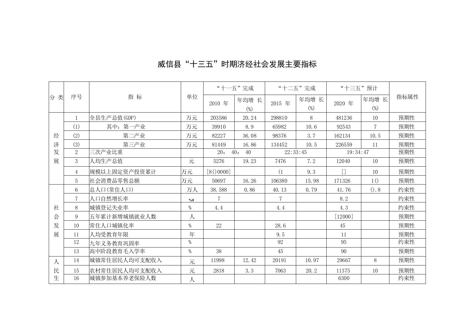 威信县“十三五”时期济经社会发展主要指标