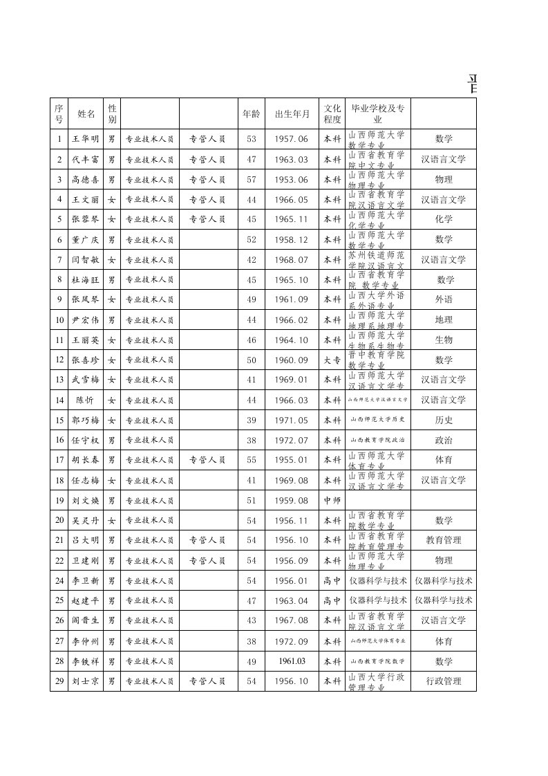 员工管理-专业技术人员原始