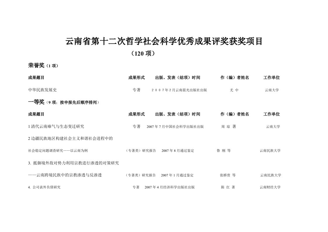 云南省第十二次哲学社会科学优秀成果评奖获奖项目