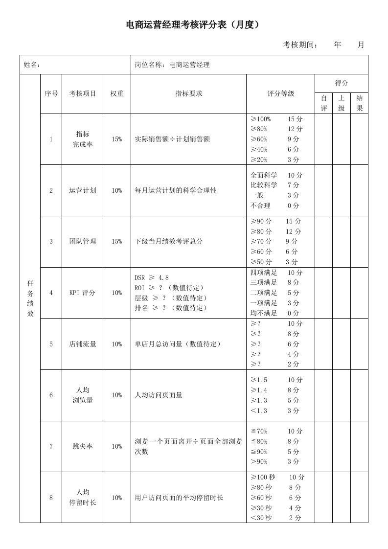 精品文档-电商运营经理绩效考核评分表