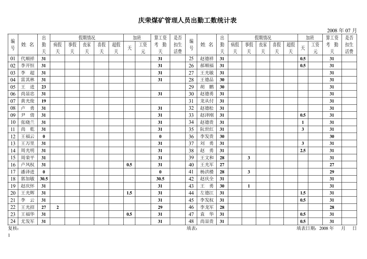 08年管理人员出勤工数统计36