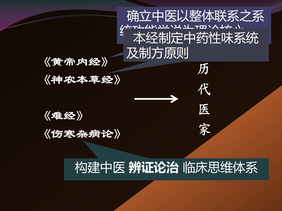 构建中医辨证论治临床思维