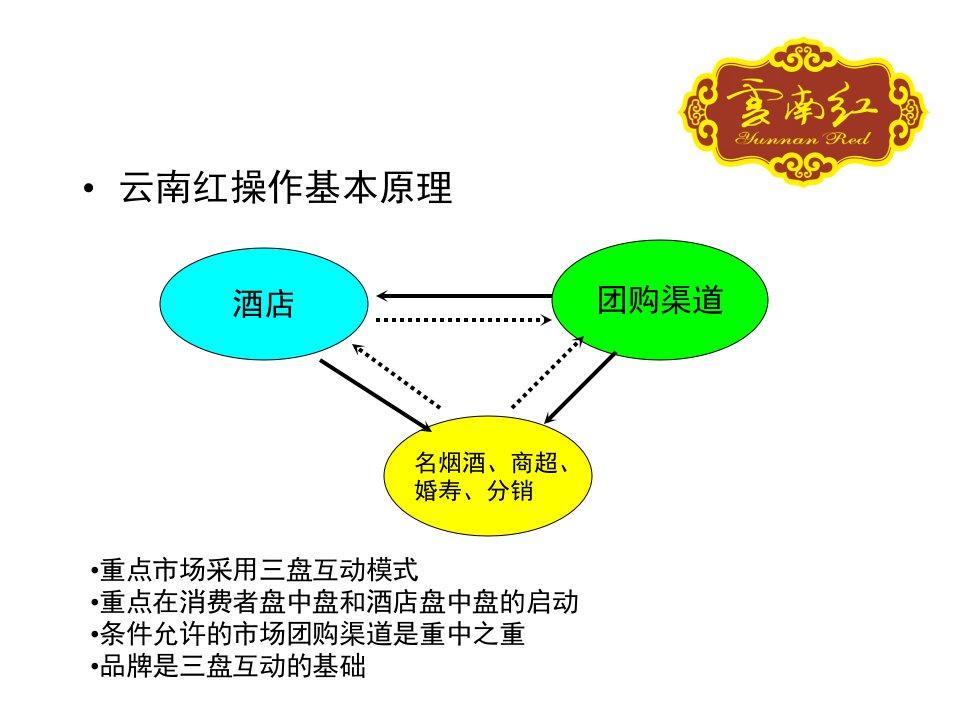 云南红团购体系培训提纲