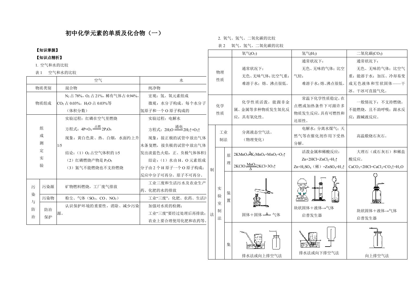 初中化学元素的单质及化合物