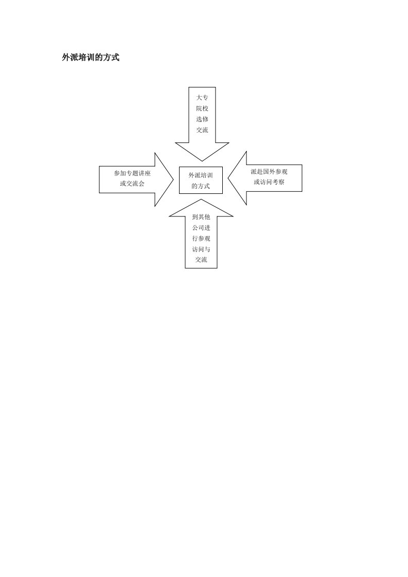 企业培训-外派培训的方式