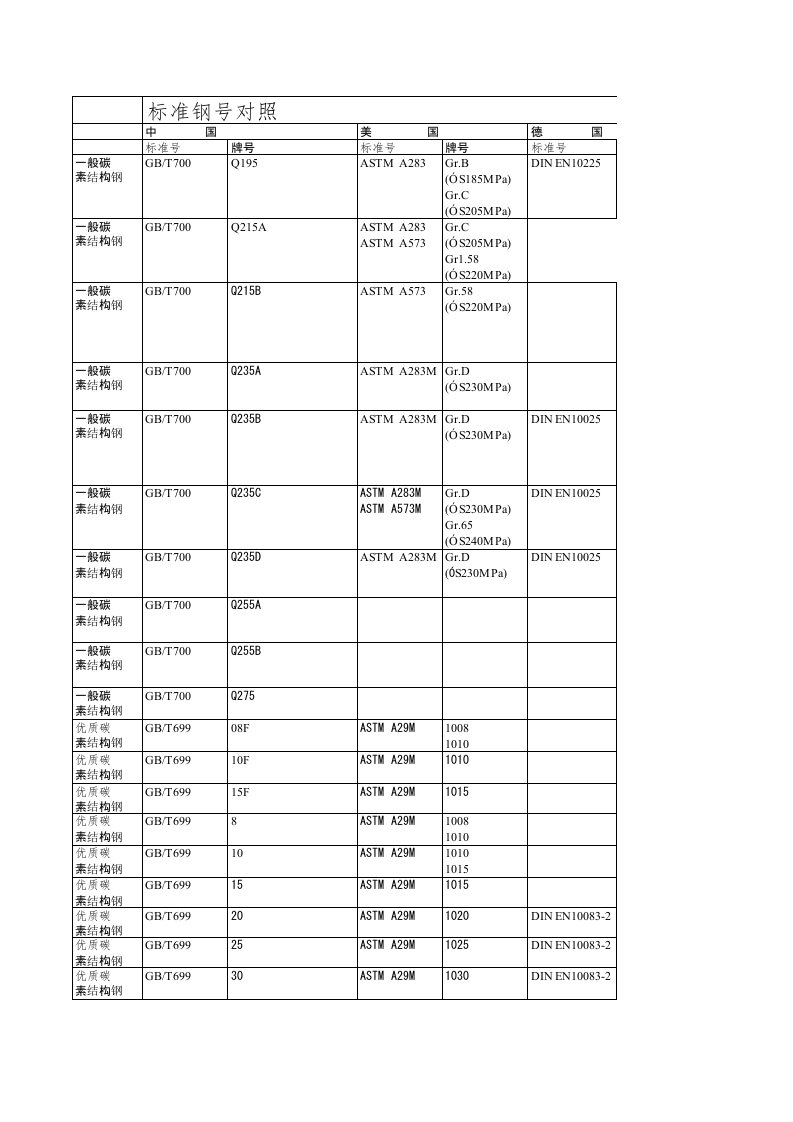 中外金属材料牌号对照表