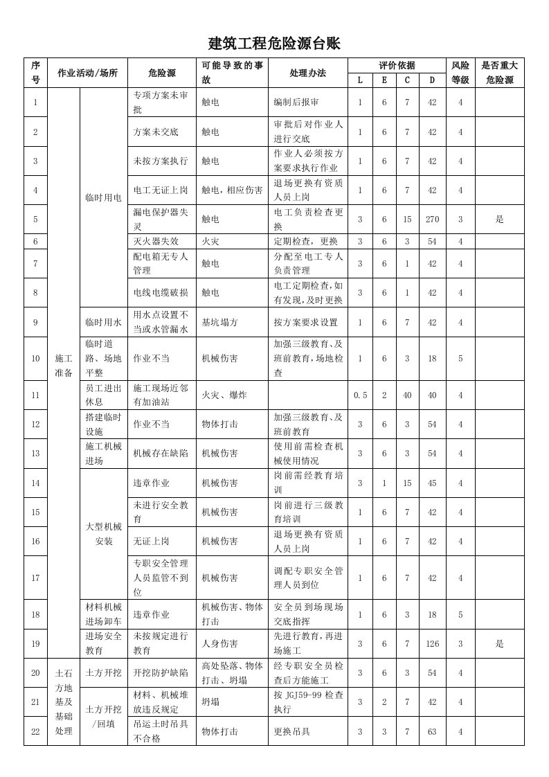 建筑工程危险源台账