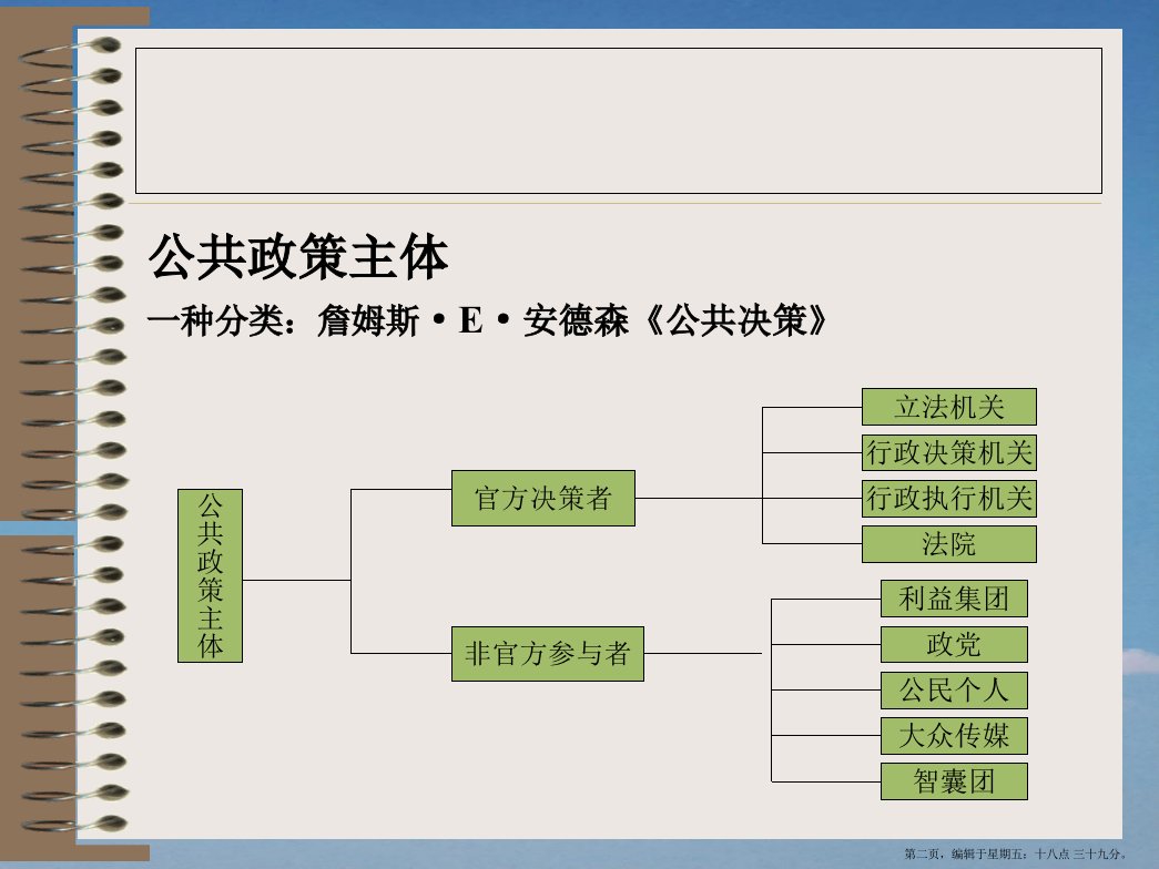 第五章政策活动者