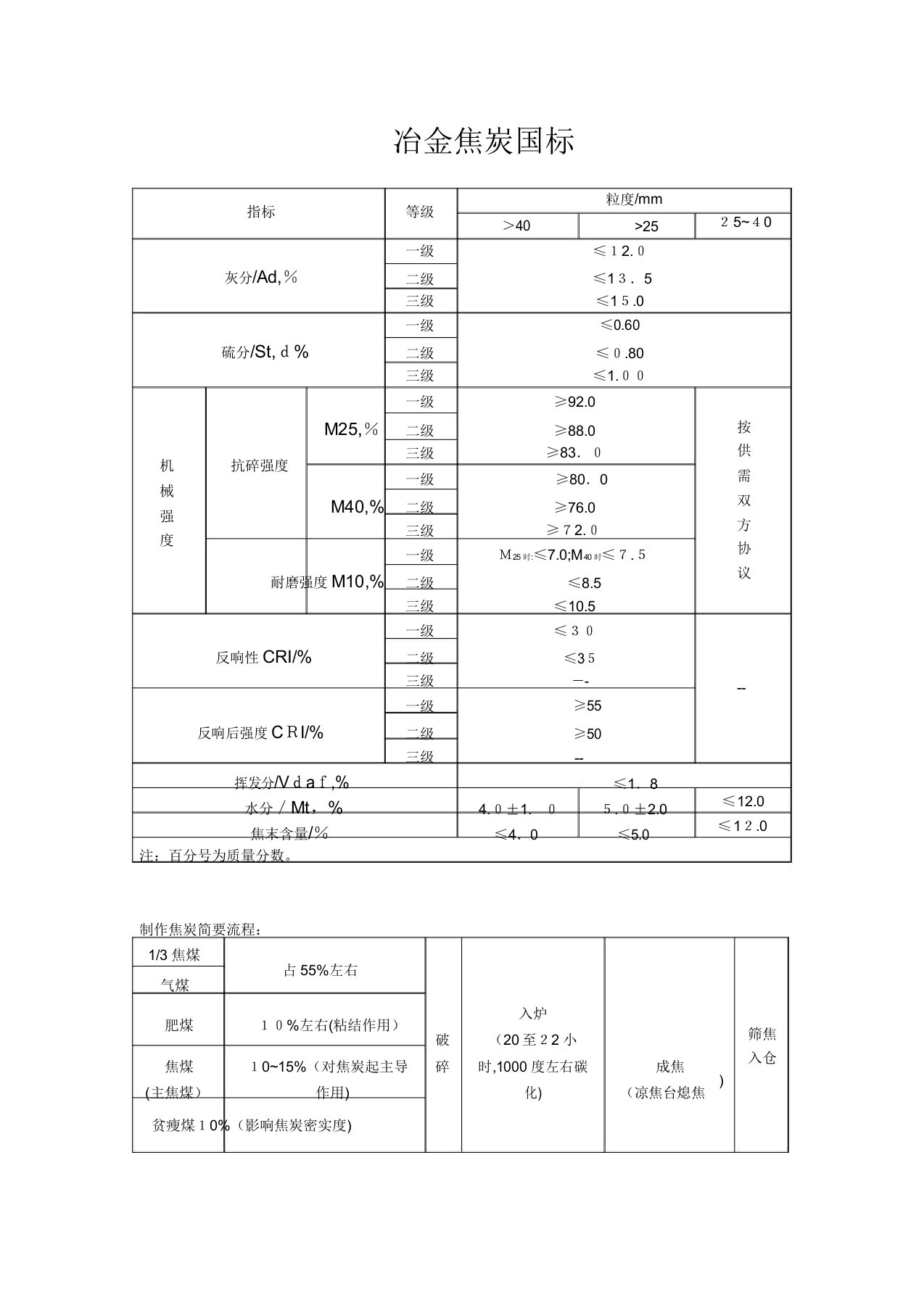 冶金焦炭国标