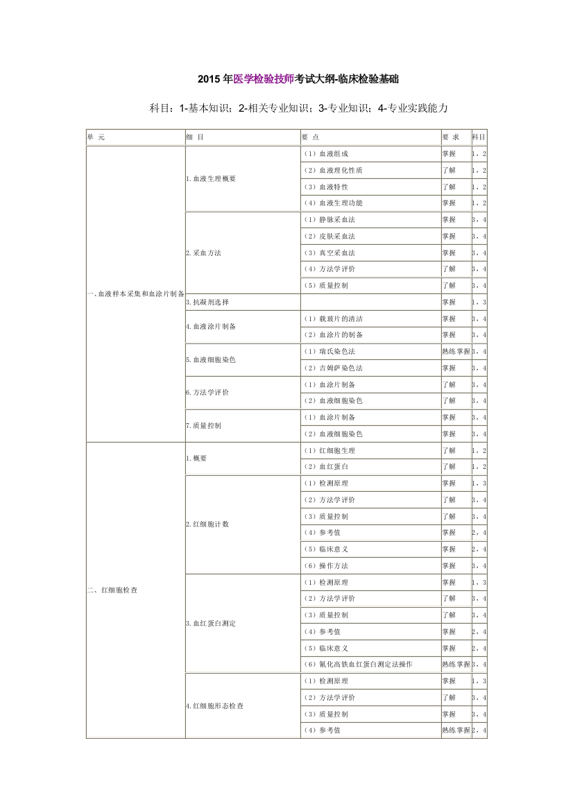 15检验考试大纲