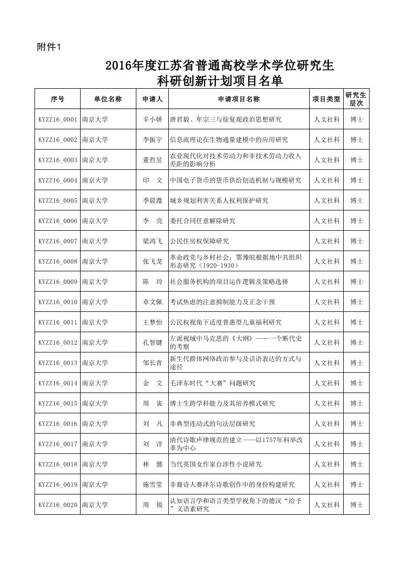 2016年度江苏省普通高校学术学位研究生科研创新计划项目名单