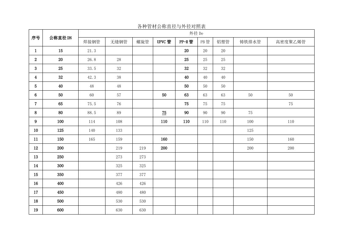 各种管材公称直径与外径对照