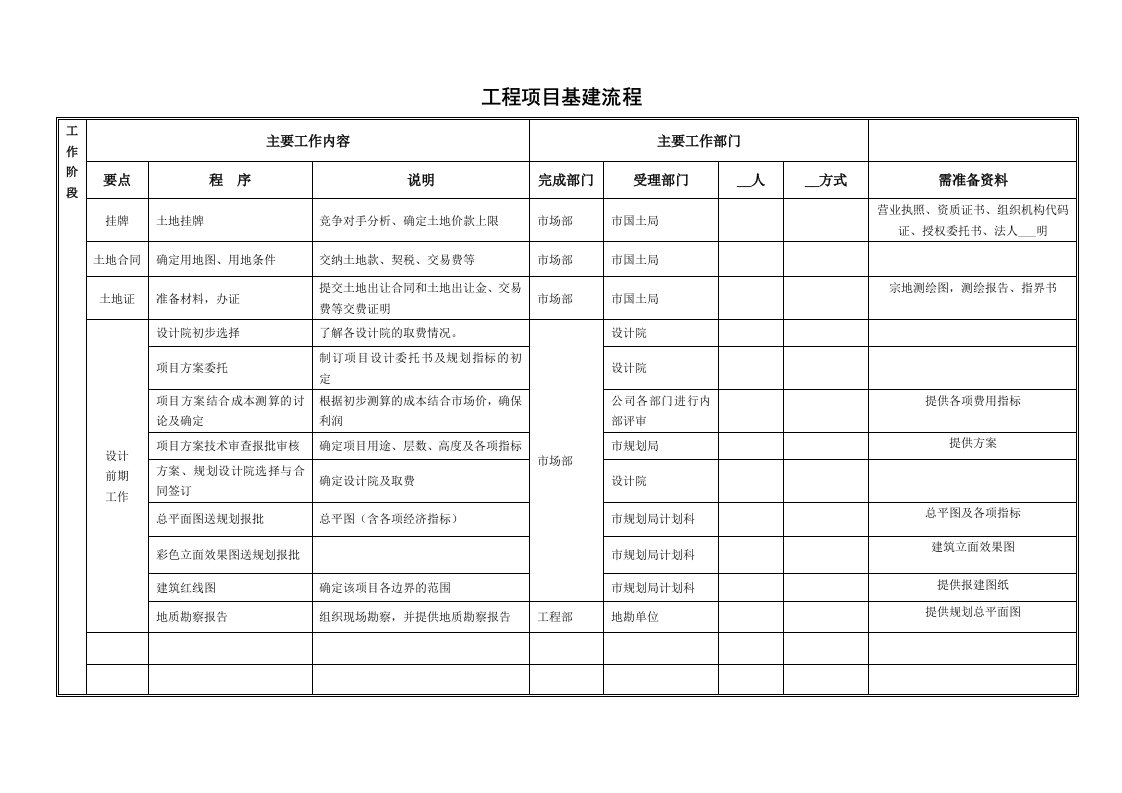 工程项目基建流程