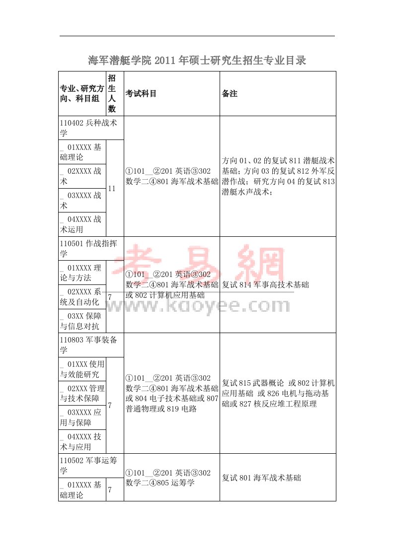 军潜艇学院2011年硕士研究生招生专业目录海