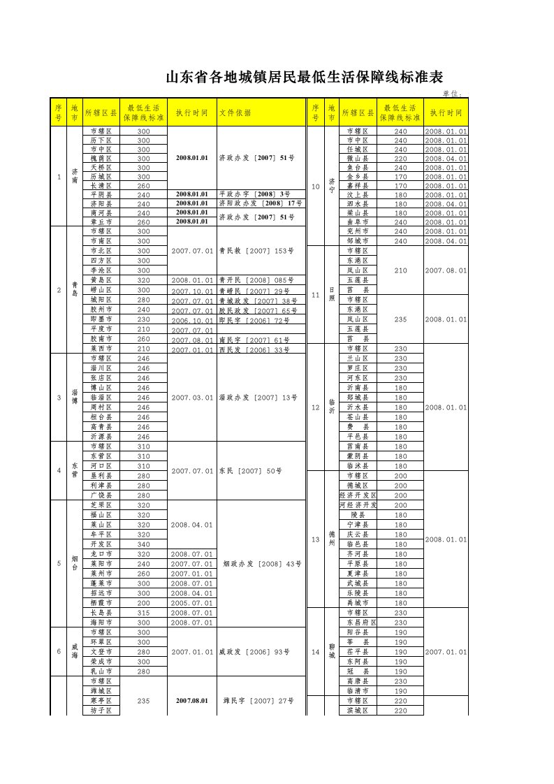 山东省各地城镇居民最低生活保障线标准表