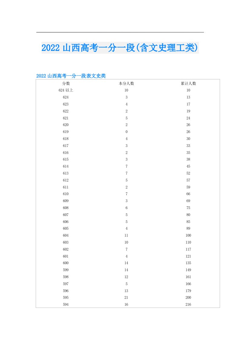 山西高考一分一段(含文史理工类)