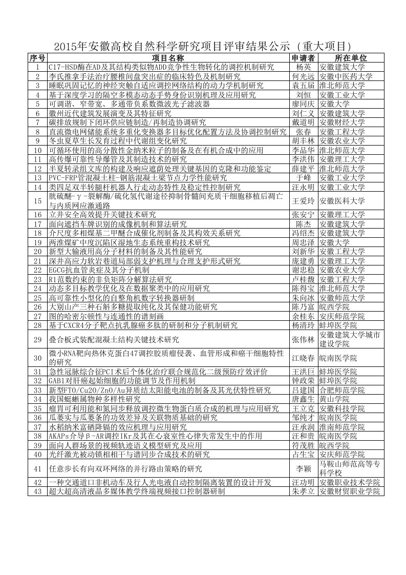 2015安徽省教育厅重点重大项目资料