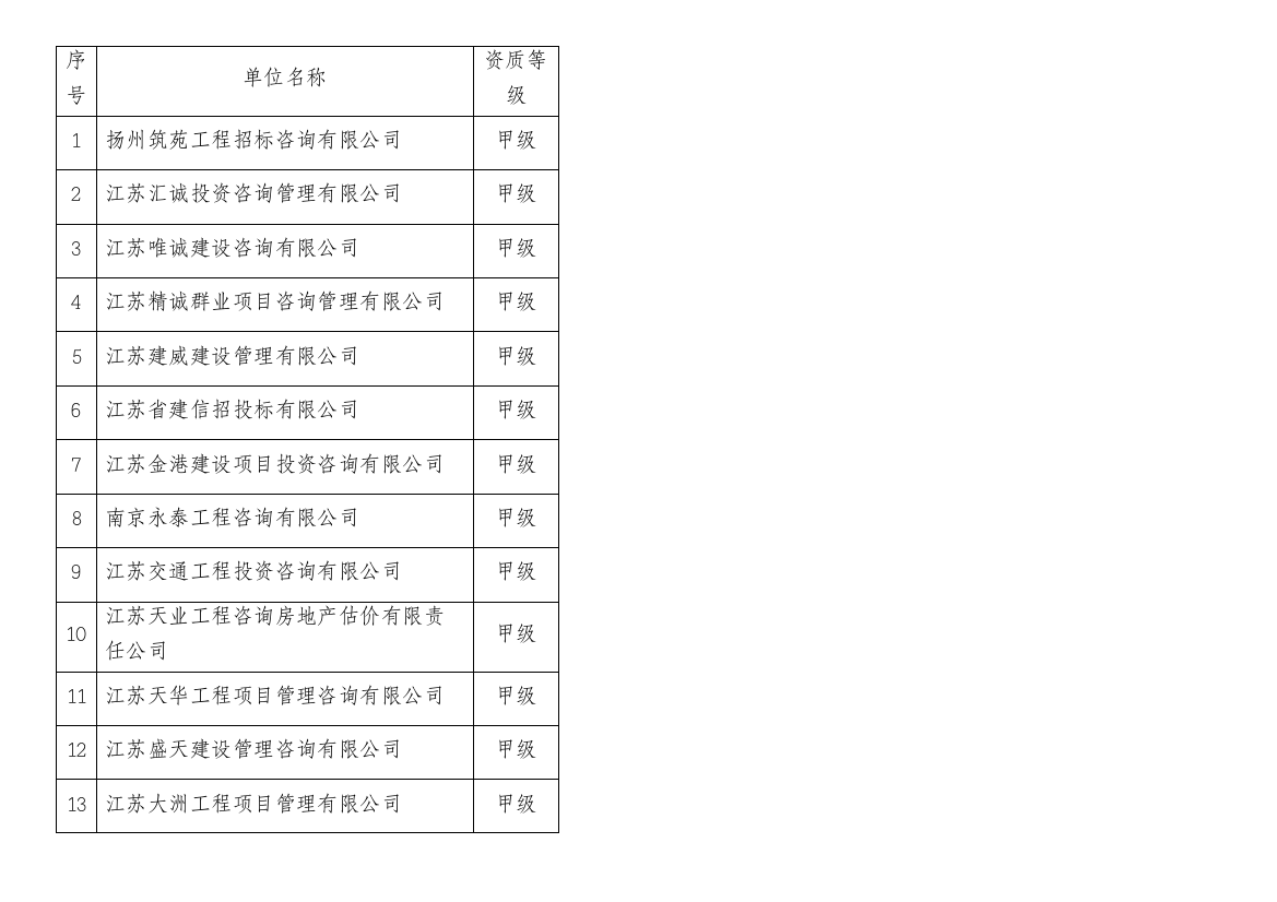 2015-2016年度扬州市国有投资工程预选招标代理机构名录