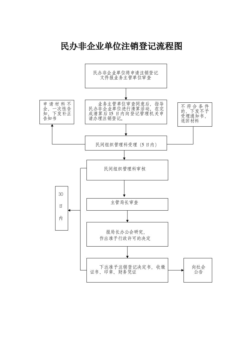 民办非企业单位注销登记流程图