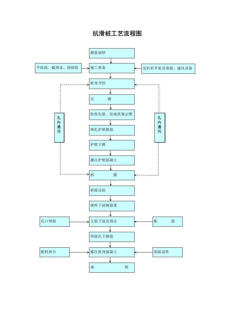 建筑资料-抗滑桩工艺流程图