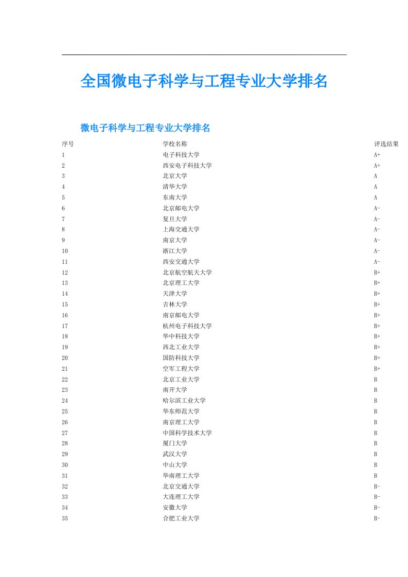 全国微电子科学与工程专业大学排名