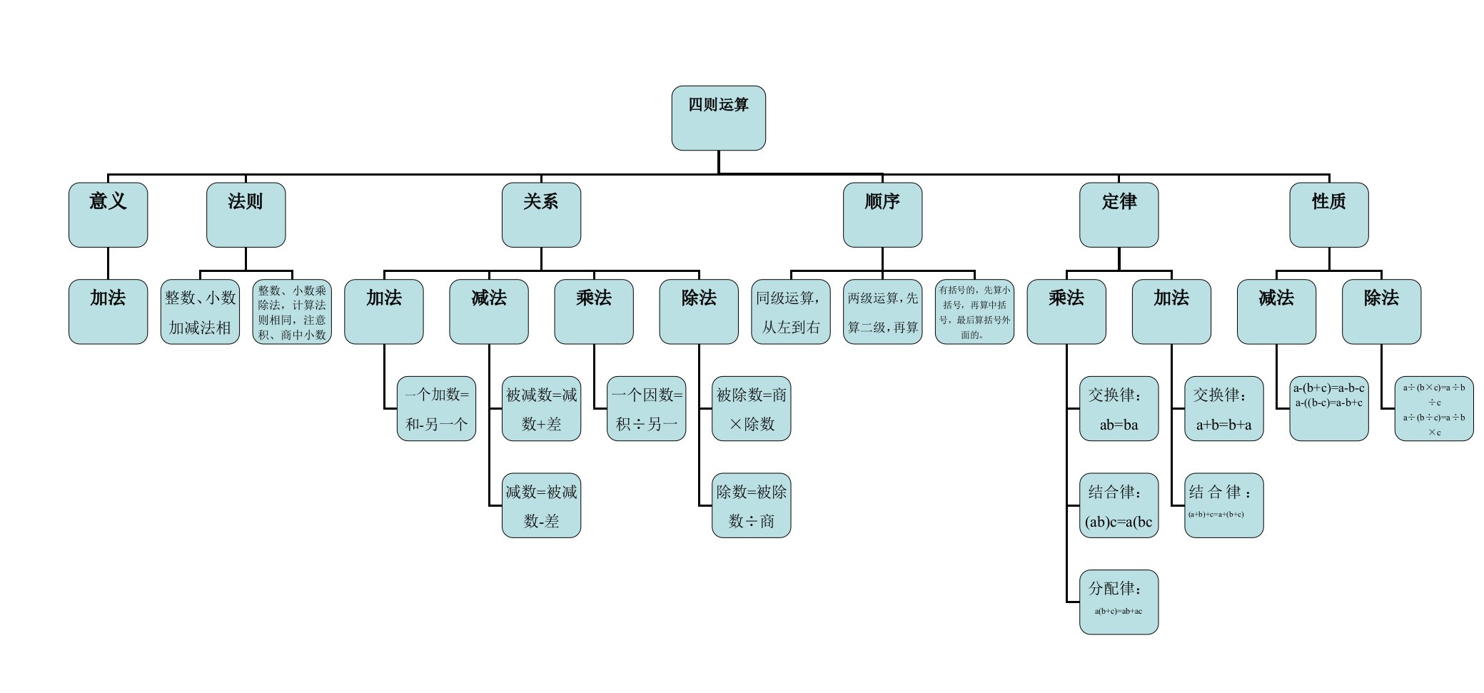 四则运算结构图