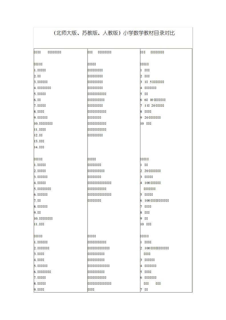 小学数学人教、苏教、北师大版目录对比