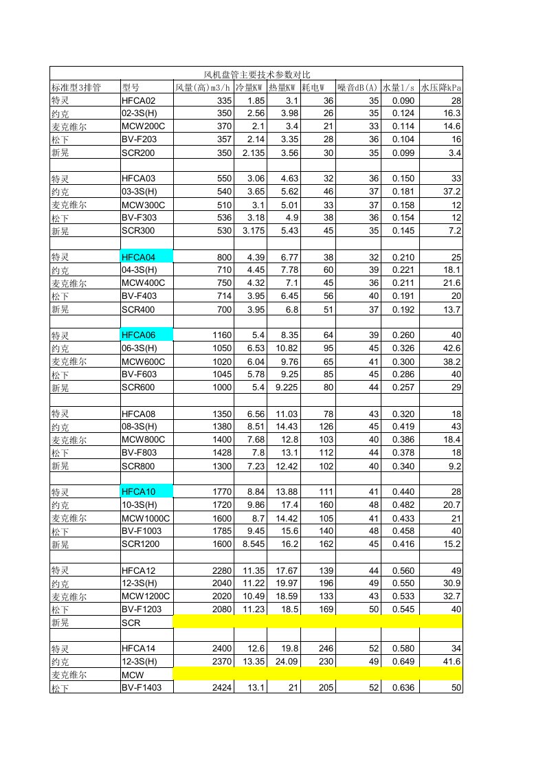 几大品牌风机盘管技术参数对比表(约克特灵麦克维尔新晃松下)