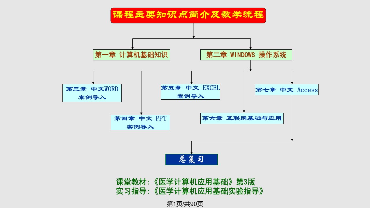 医学计算机应用基础计算机基础知识PPT课件