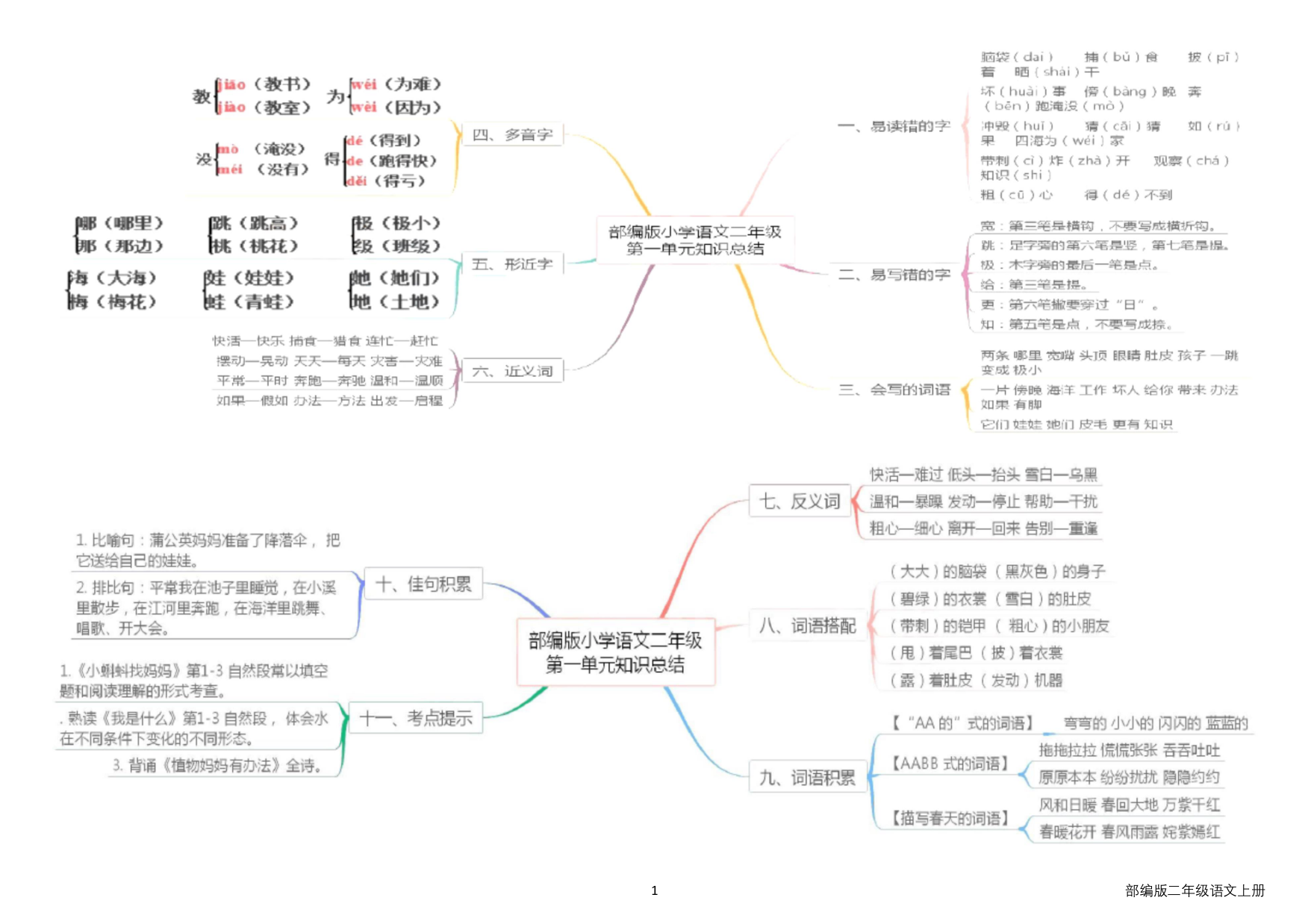 部编版二年级语文上册思维导图