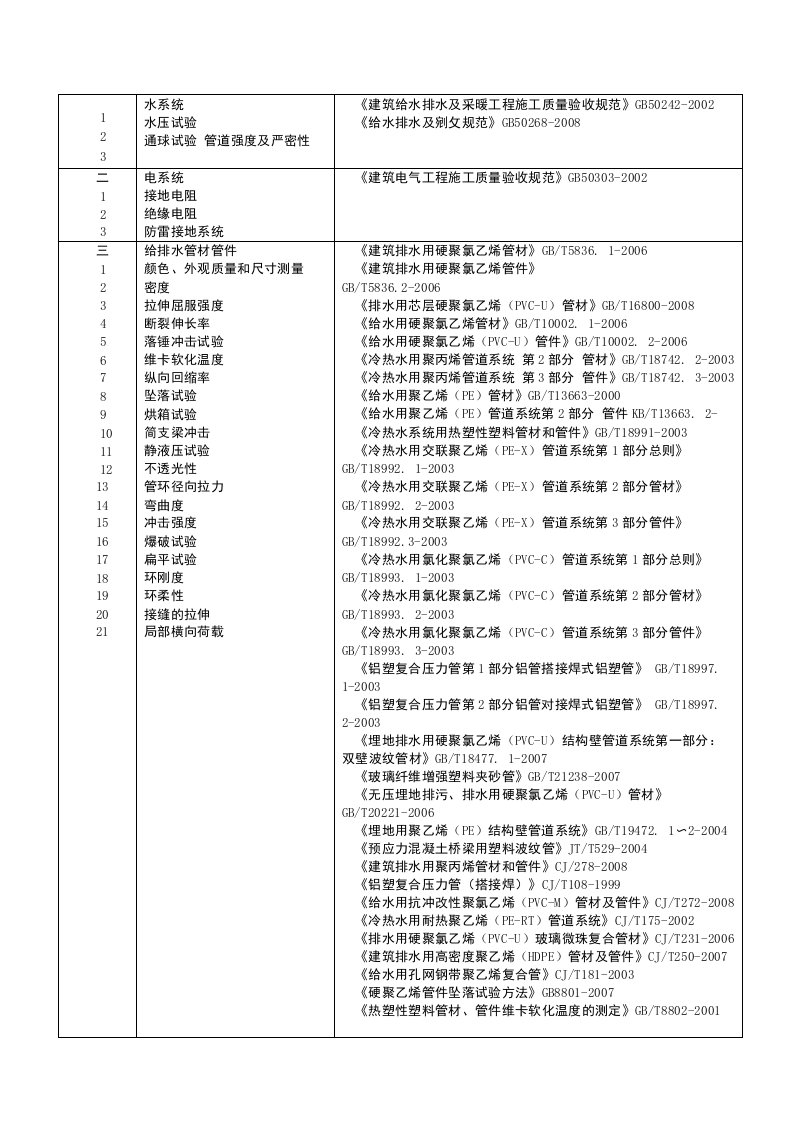 建设工程检测中心建筑水电检测规范标准一览表