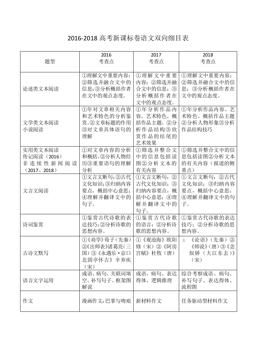 语文2016-2018近三年高考新课标卷双向细目表