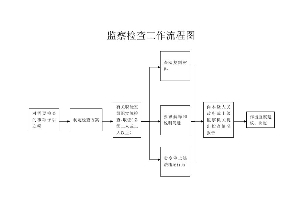 表格模板-监察检查工作流程图