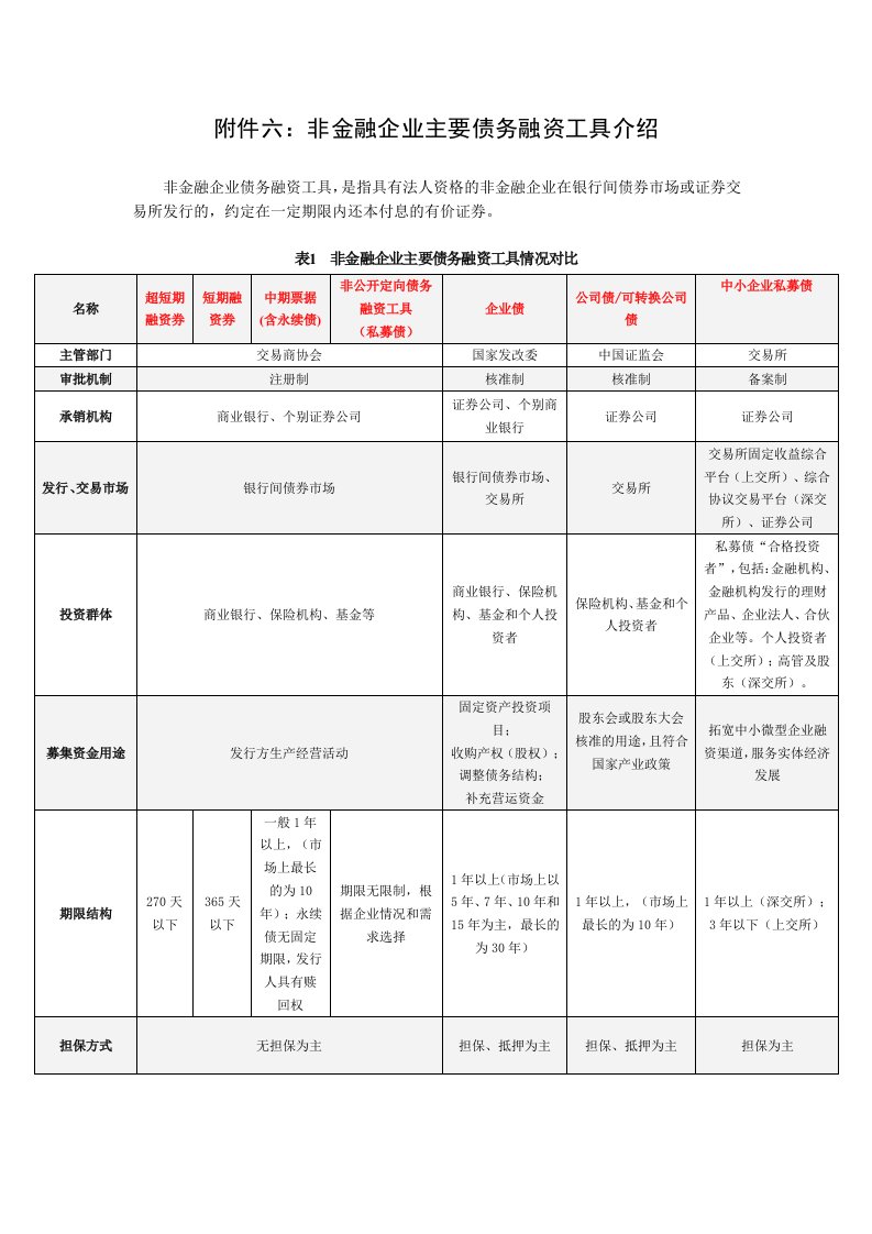 非金融企业债务融资工具对比