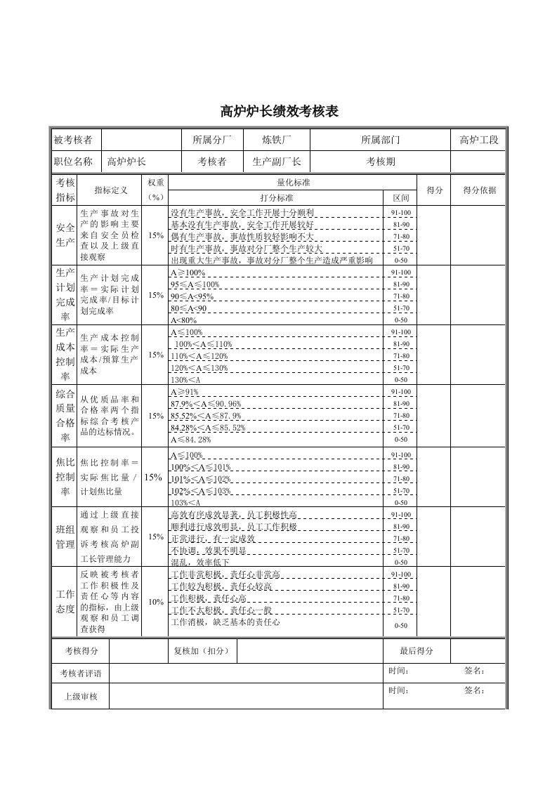 绩效管理表格-高炉炉长绩效考核表