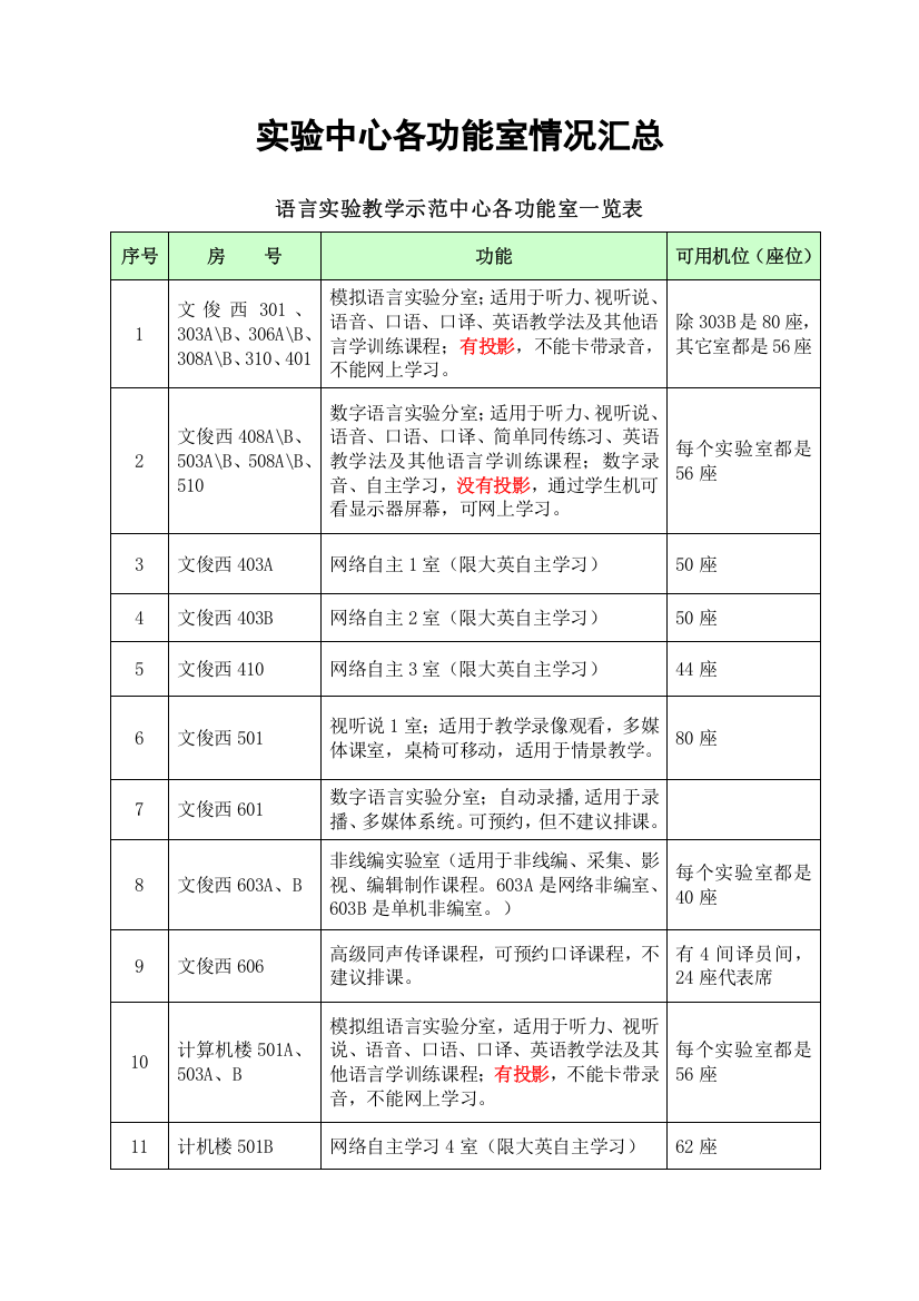 实验中心各功能室一览表-实验中心、网络与现代教育技术中心