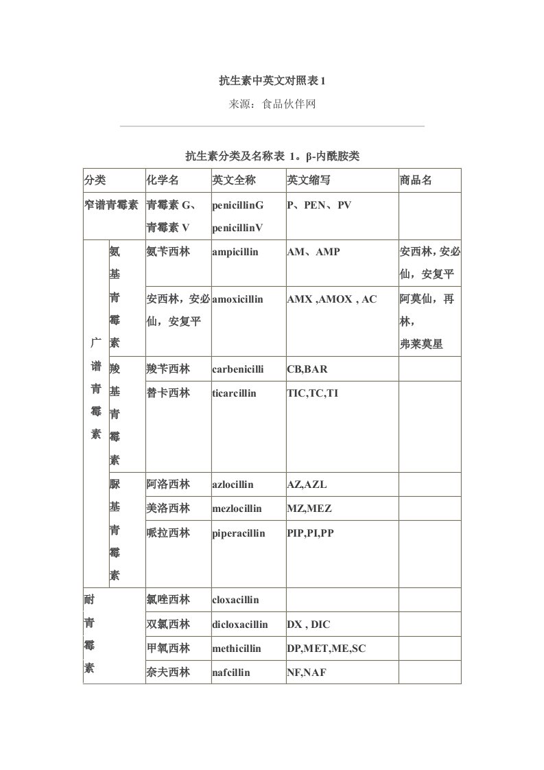 抗生素中英文对照表