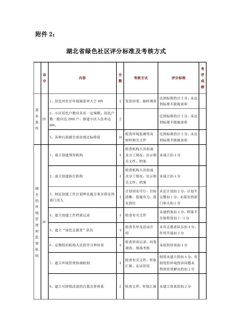 湖北省绿色社区评分标准及考核方式