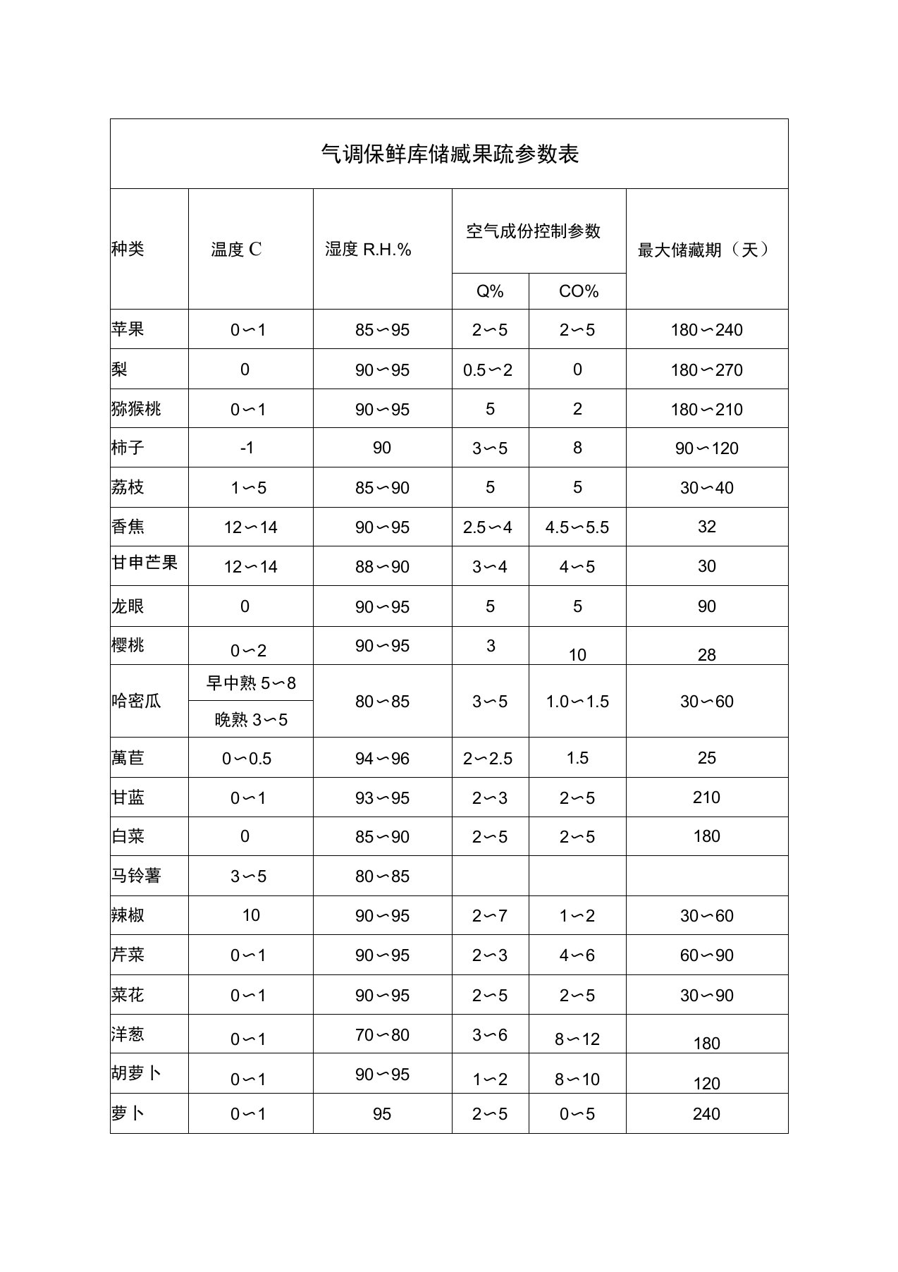 气调保鲜库储藏参数表