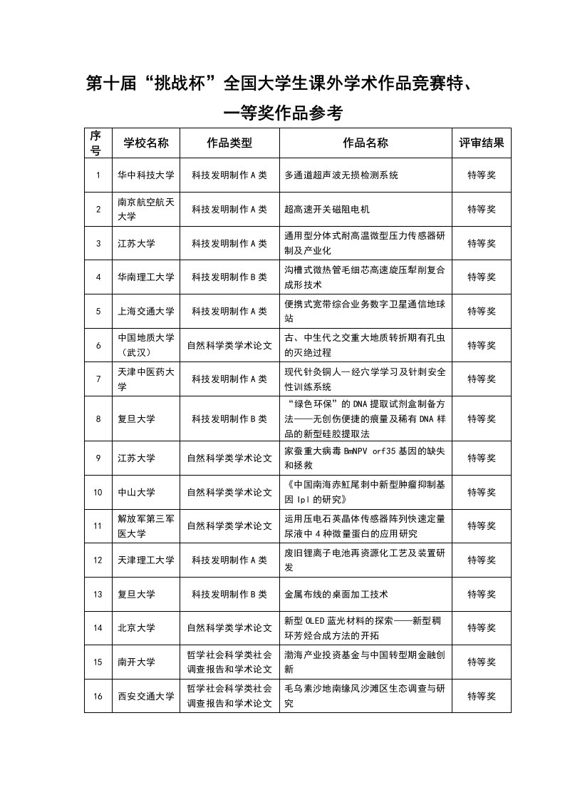 第十届“挑战杯”全国大学生课外学术作品竞赛特、一等奖作品参考