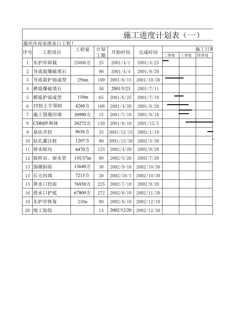 施工组织-排水口护坦计划