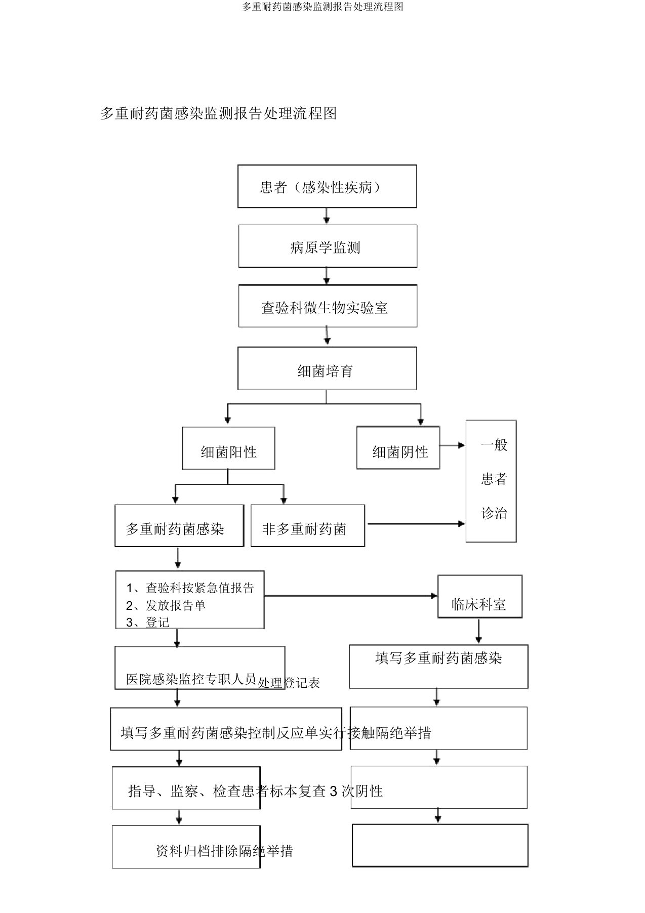 多重耐药菌感染监测报告处置流程图