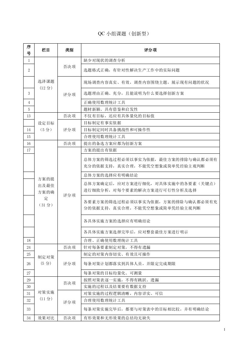 QC小组成果评价细则