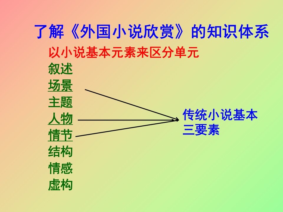 外国小说欣赏总复习ppt实用课件