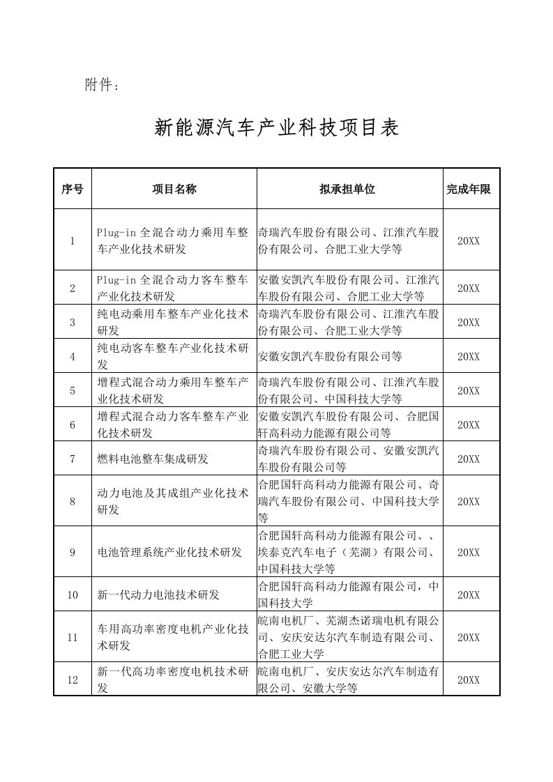 能源化工-新能源汽车产业科技项目表附件：