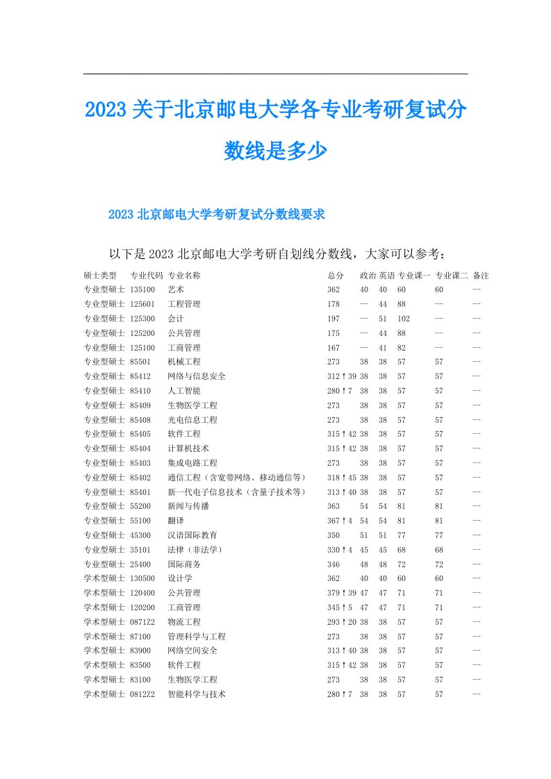 关于北京邮电大学各专业考研复试分数线是多少