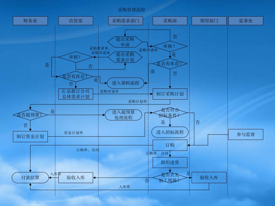 某沙锅餐饮管理公司采购管理流程图