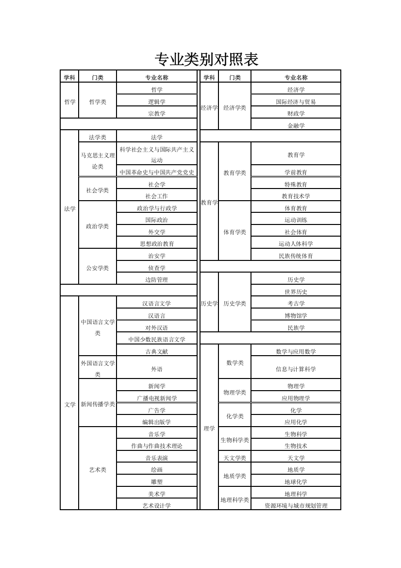 专业类别对照表