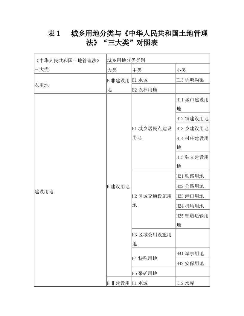 城乡用地分类与《中华人民共和国土地管理法》“三大类”对照表