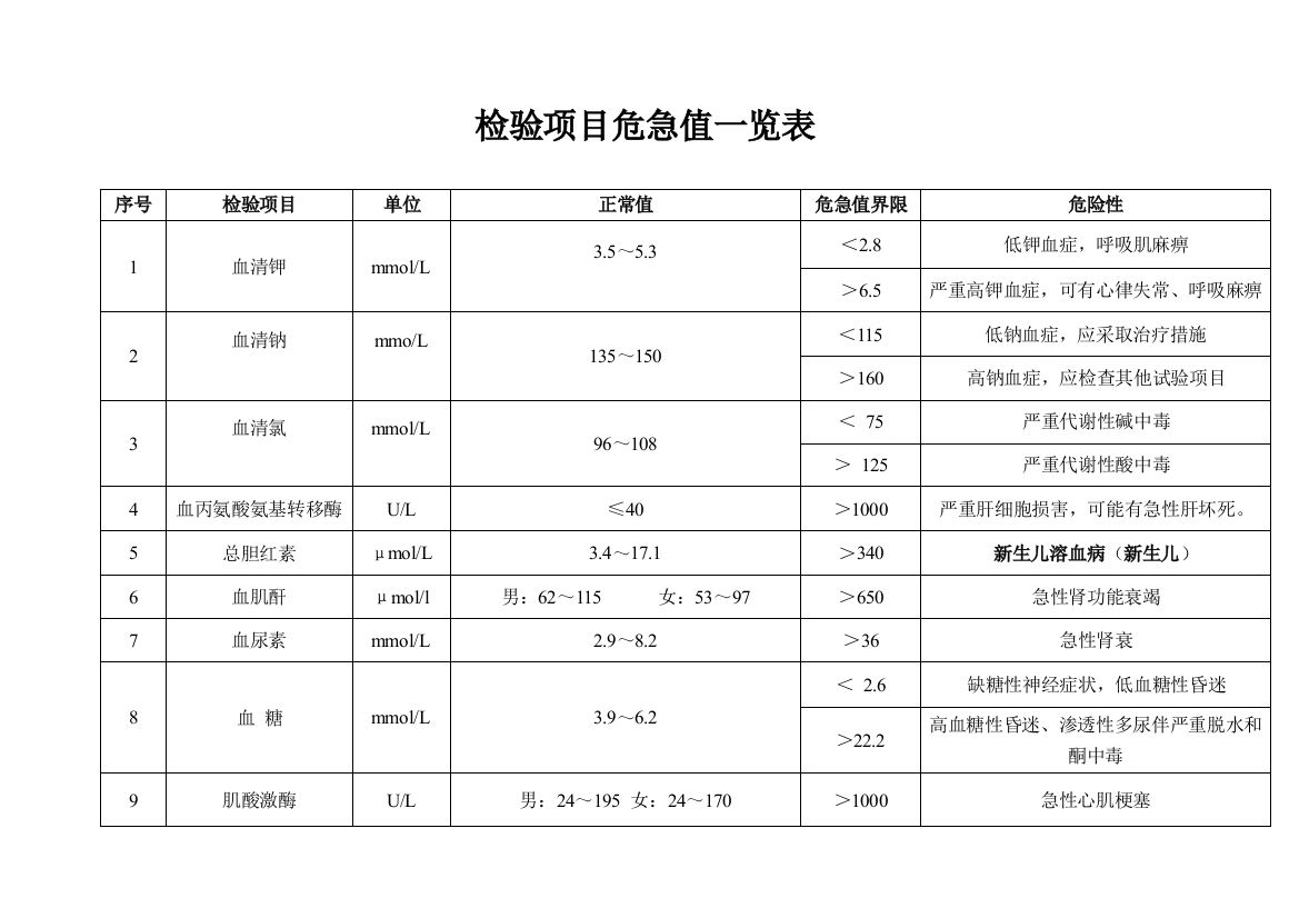 检验项目危急值一览表实用文档